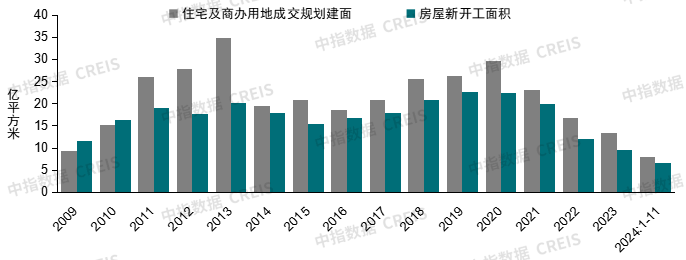 中国房地产市场2024总结 &2025展望