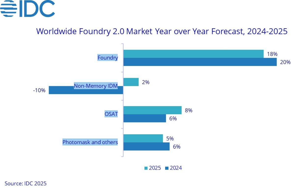 IDC 预估 2025 全球半导体市场稳步增长:AI 需求成关键驱动力,台积电份额增至 37%