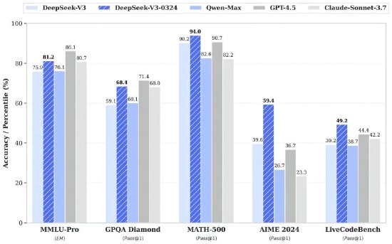 DeepSeek宣布V3 模型更新,各项能力全面升级