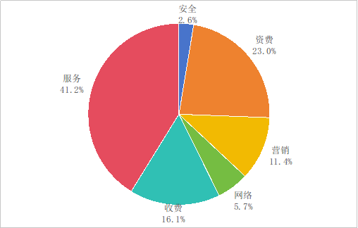 工信部:2025年Q1涉及服务争议的电信用户申诉占比41.2%