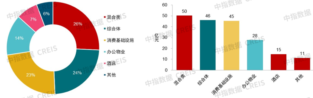 深圳将建设5个世界级地标商圈,华夏华润商业REIT拟扩募丨商业地产月报