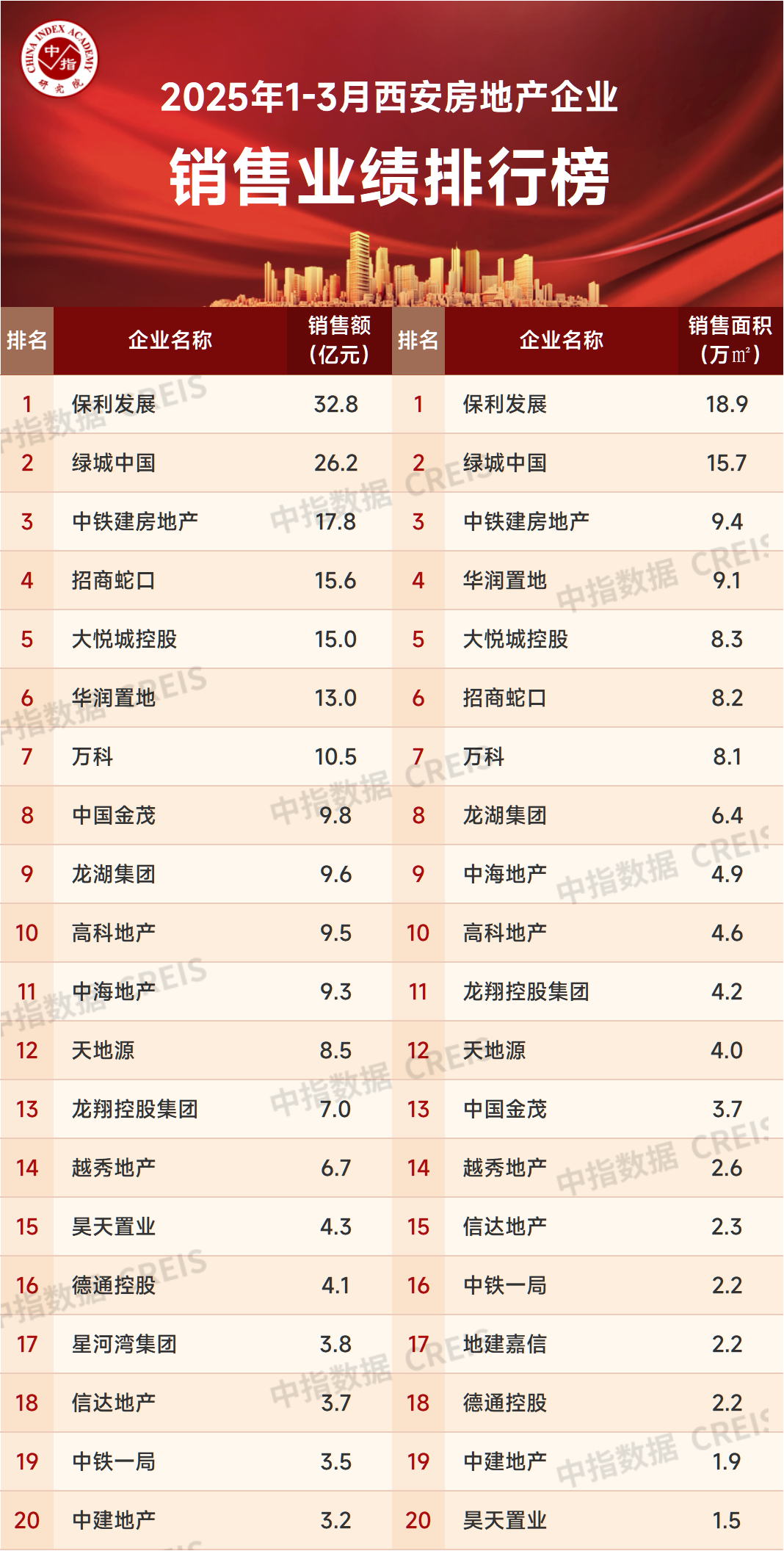 2025年1-3月西安房地产企业销售业绩排行榜