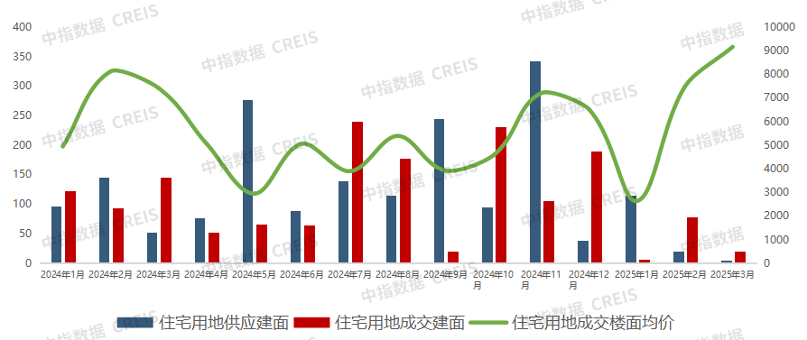 2025年1-3月西安房地产企业销售业绩排行榜