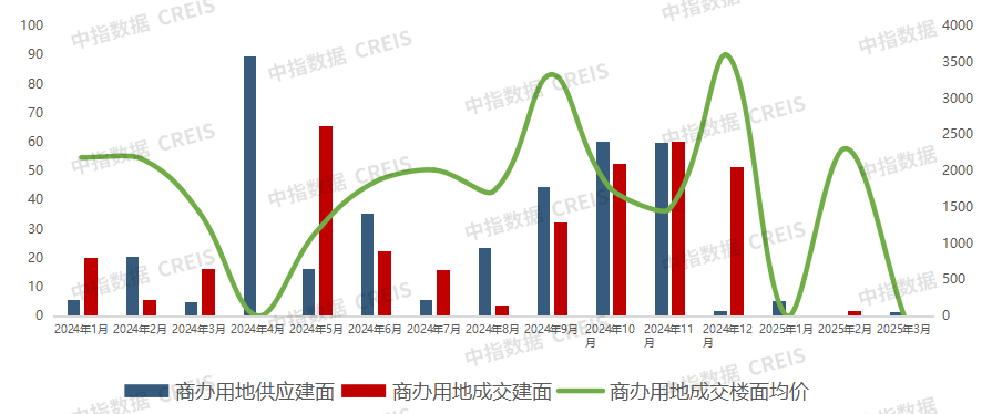 2025年1-3月西安房地产企业销售业绩排行榜