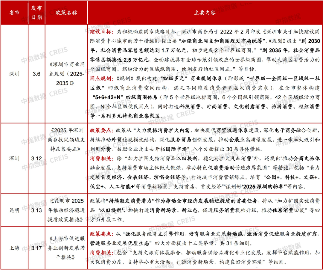 深圳将建设5个世界级地标商圈,华夏华润商业REIT拟扩募丨商业地产月报