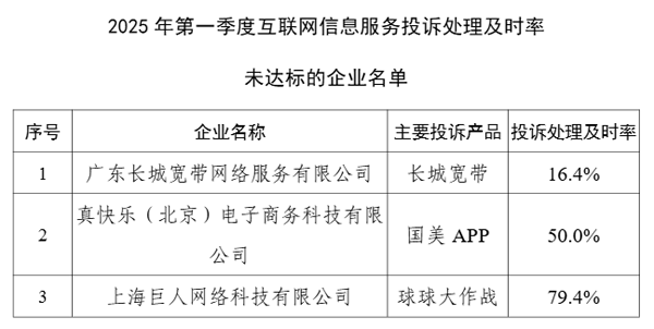 工信部:2025年Q1涉及服务争议的电信用户申诉占比41.2%