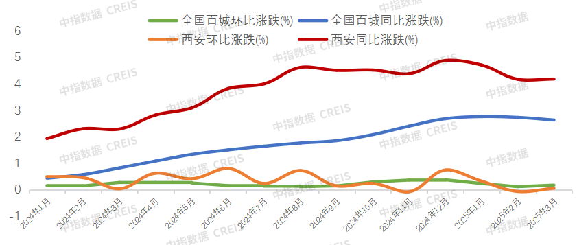 2025年1-3月西安房地产企业销售业绩排行榜