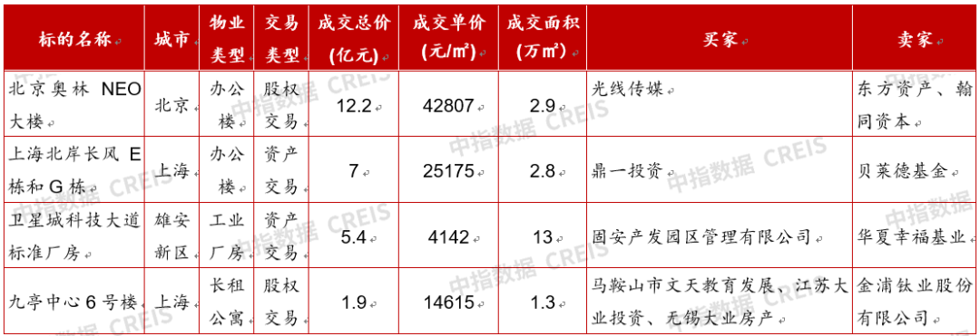 深圳将建设5个世界级地标商圈,华夏华润商业REIT拟扩募丨商业地产月报
