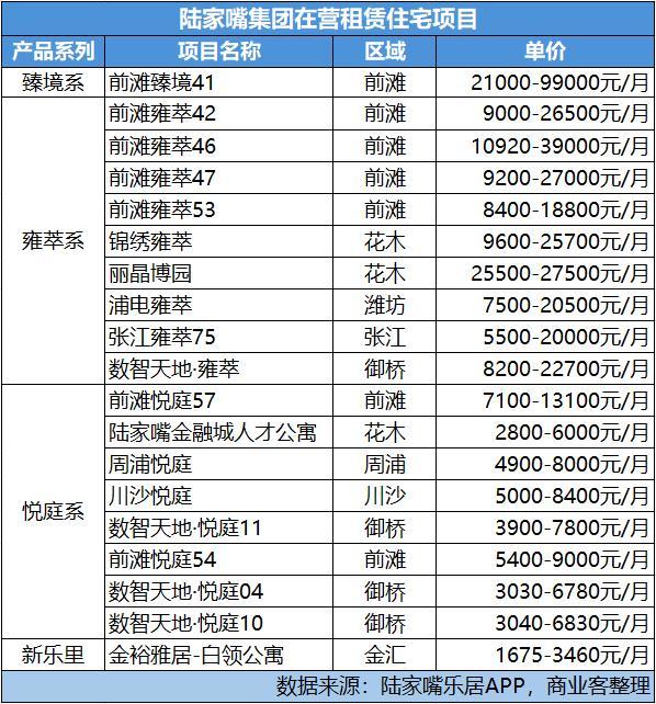 入市六年后 陆家嘴转让上海前滩首个租赁公寓猜想