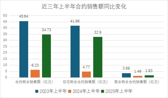 半年销售暴增4.5倍 瑞安房地产还在吃翠湖天地的“老本”