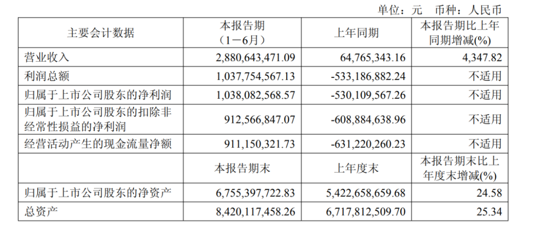 “寒王”寒武纪营收大增43倍！不到3年股价涨超20倍 “80后”创始人身家超1500亿