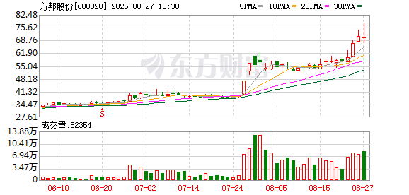 方邦股份2025年上半年净亏损同比扩大 但股价年内已翻倍