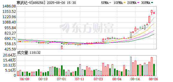 “寒王”寒武纪营收大增43倍!不到3年股价涨超20倍 “80后”创始人身家超1500亿