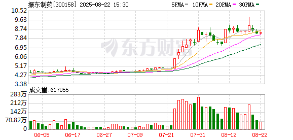 振东制药：2025年上半年净利润793.13万元