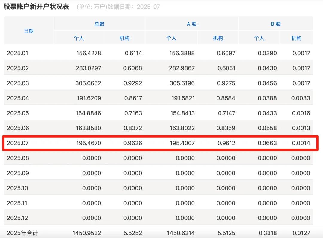 A股火热 连续5天成交超2万亿元！200万新股民跑步入场 80、90、00是主力
