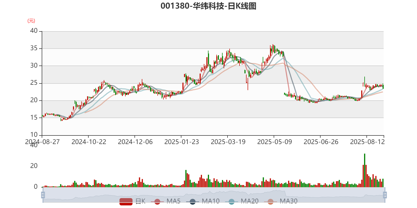 华纬科技：2025年上半年净利润1.27亿元 同比增长56.18%
