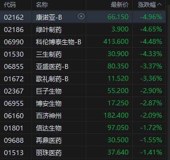 港股午评：恒指涨0.18%科指涨0.03%！军工股走强创新药概念回调，阿里涨超2%，比亚迪电子涨6%，中国神华涨3%