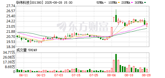 华纬科技：2025年上半年净利润1.27亿元 同比增长56.18%