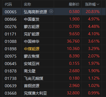 港股午评：恒指涨0.18%科指涨0.03%！军工股走强创新药概念回调，阿里涨超2%，比亚迪电子涨6%，中国神华涨3%