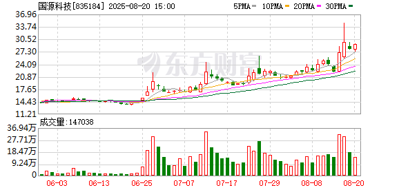 国源科技:2025年上半年净利润699.45万元 同比下降22.95%