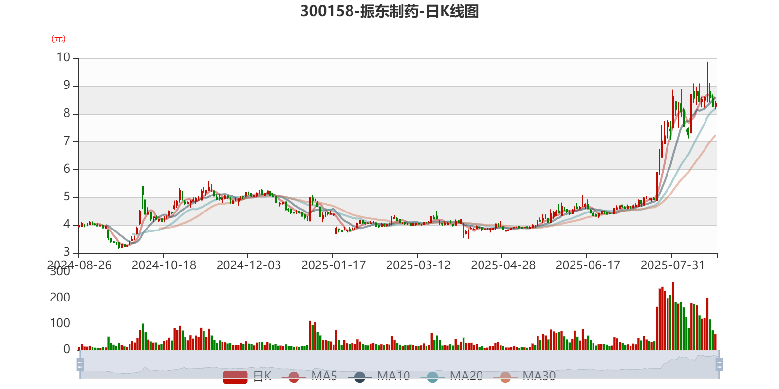 振东制药：2025年上半年净利润793.13万元