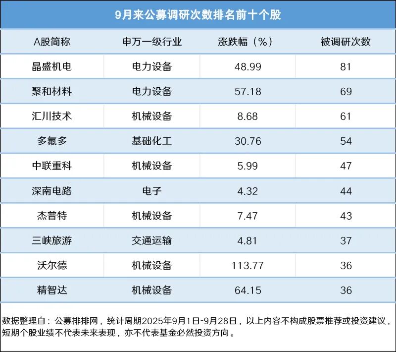 调研逾4000次！公募基金寻找“关键先生” 科技成长仍是投资关键
