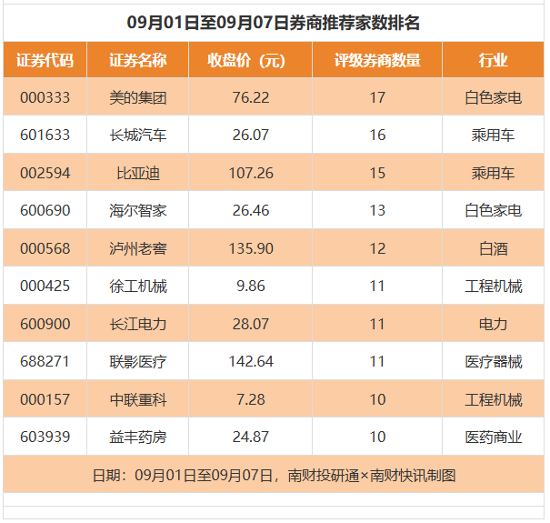 比亚迪获15家券商推荐 通威股份评级被调低丨券商评级观察