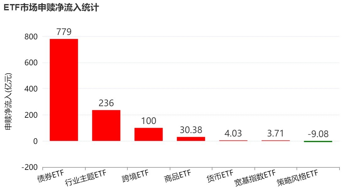你恐慌我贪婪！节前机构大动作调仓 行业主题类ETF被疯狂扫货 这个题材最“吸金”