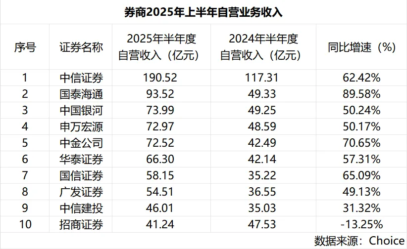 券商二季度重仓股出炉 青睐基础化工、机械设备、汽车、医药生物等行业