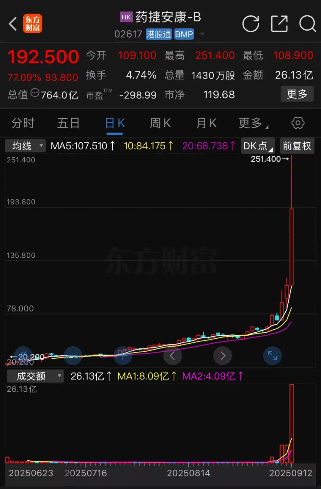 刷屏！药捷安康暴涨超130% 发生了什么？