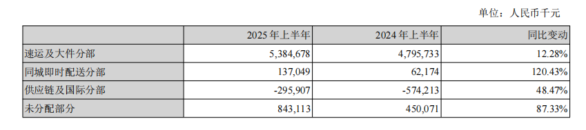 四家快递公司半年成绩单：单票收入持续下滑 韵达股份净利润接近腰斩