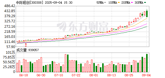 250亿元净利润预测引“互撕”?买方大佬泼冷水 多家券商却上调中际旭创盈利预测