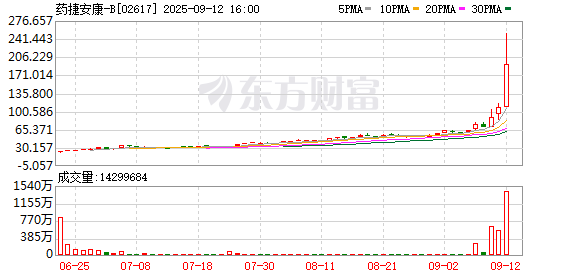 刷屏！药捷安康暴涨超130% 发生了什么？