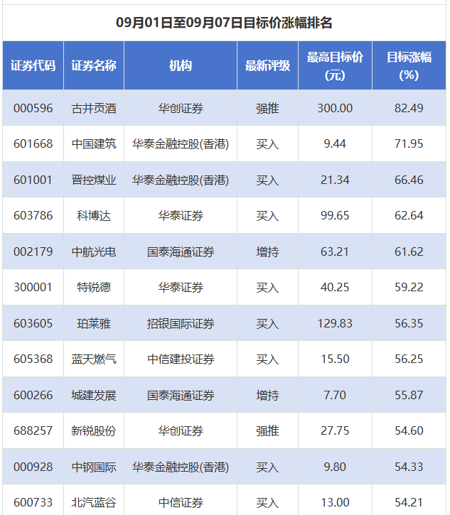 比亚迪获15家券商推荐 通威股份评级被调低丨券商评级观察