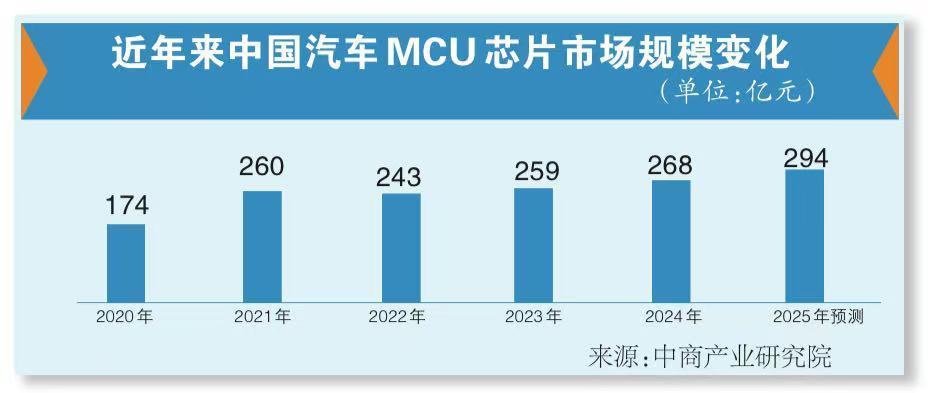 芯片国产化 汽车成“前沿阵地”