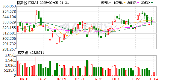 特斯拉开通“TeslaAI”的官方微博 并发布首条微博展示其人形机器人