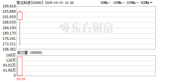 四年亏掉3个亿的挚达科技港股IPO受热捧:首日收涨192% 市值破百亿