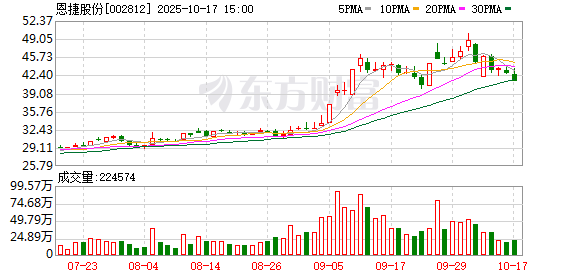 “上市公司新质生产力调研行”第八站走进恩捷股份