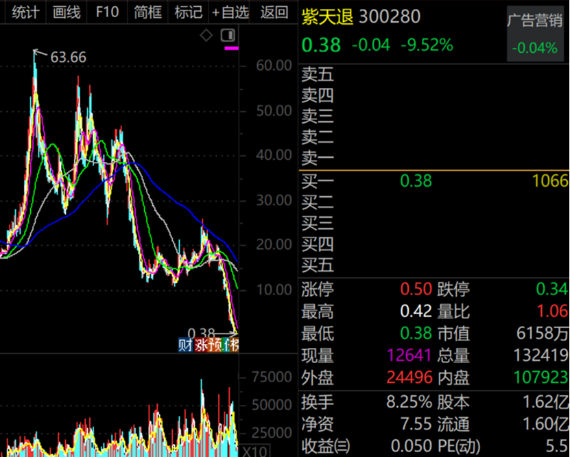 9月最熊股 紫天退暴跌超86%！主力资金大幅出手的优质股曝光