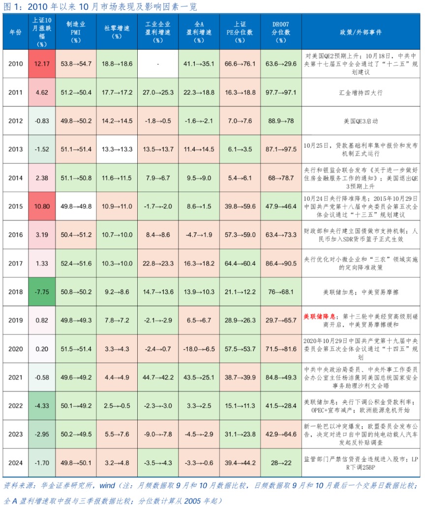 华金证券：十月慢牛趋势不变 科技等成长占优的风格难改