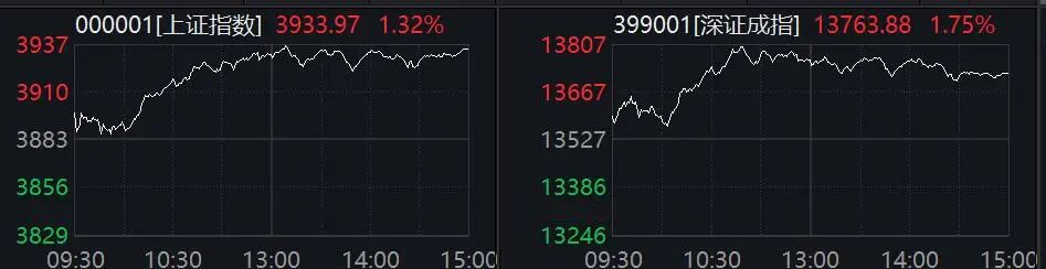 A股又一超级赛道批量封板!云汉芯城大涨超40%!
