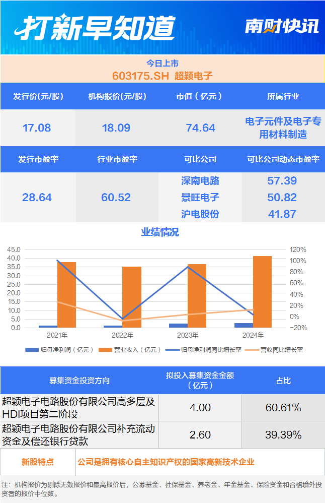 比亚迪“小伙伴” 汽车电子龙头今日申购 另有一只新股上市丨打新早知道