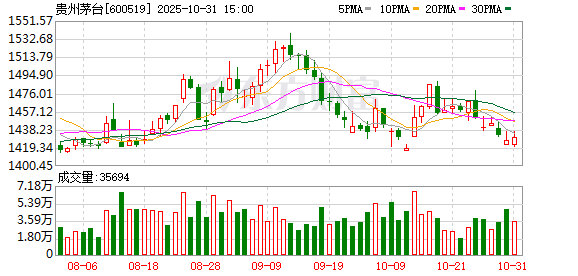 贵州茅台放大招！将派发300亿元“红包”，拟启动30亿元注销式回购