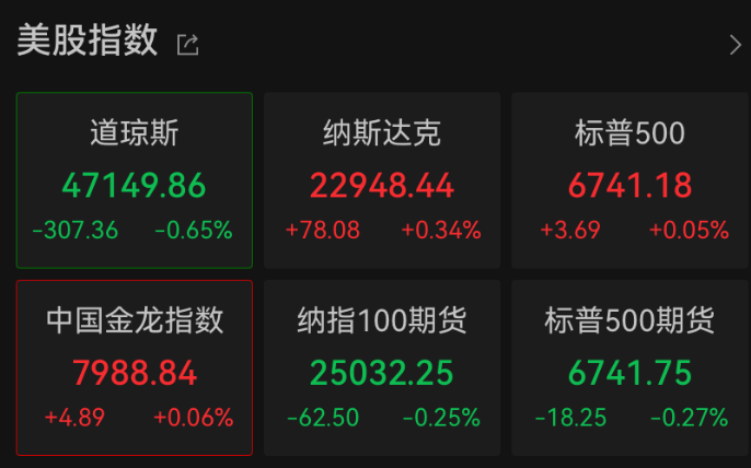 深夜，美股大反转，英伟达拉升！金价跳水，加密货币重挫，超27万人爆仓