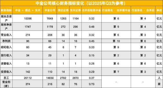 “新中金”将如何变化？来看最全十大影响点