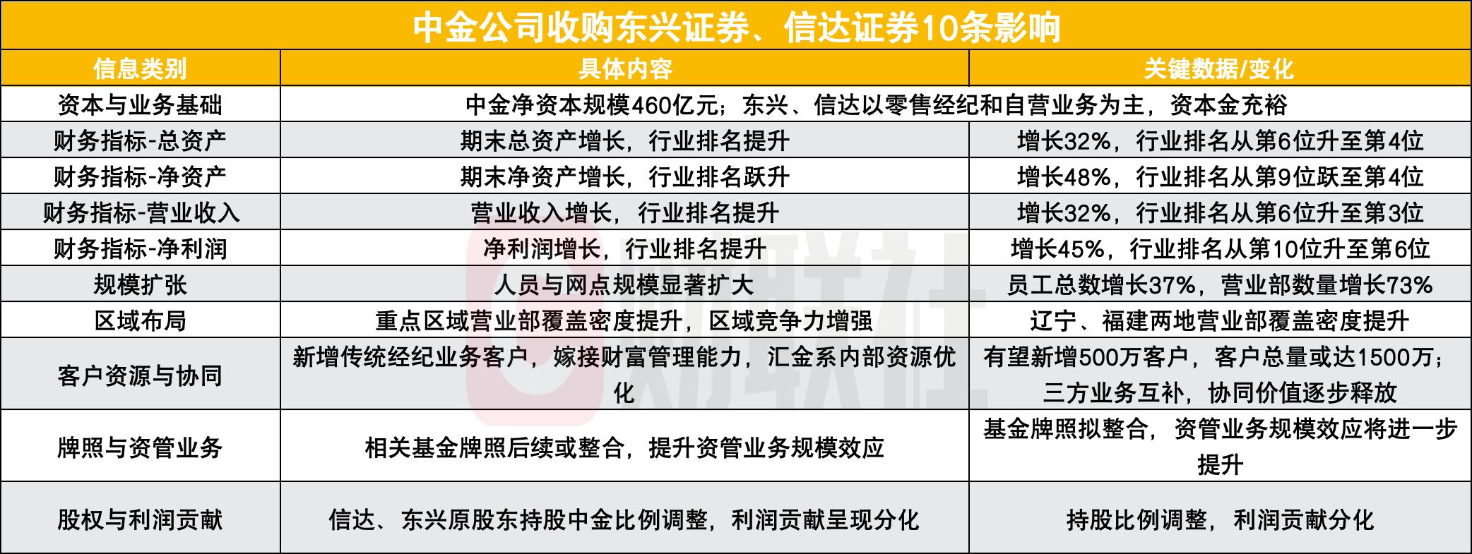 “新中金”将如何变化？来看最全十大影响点