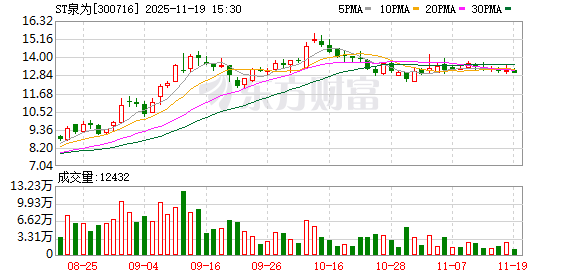 ST泉为累计涉讼涉裁已近百项，超9成为被告，公司第三季度营收仅57万元暴降99%