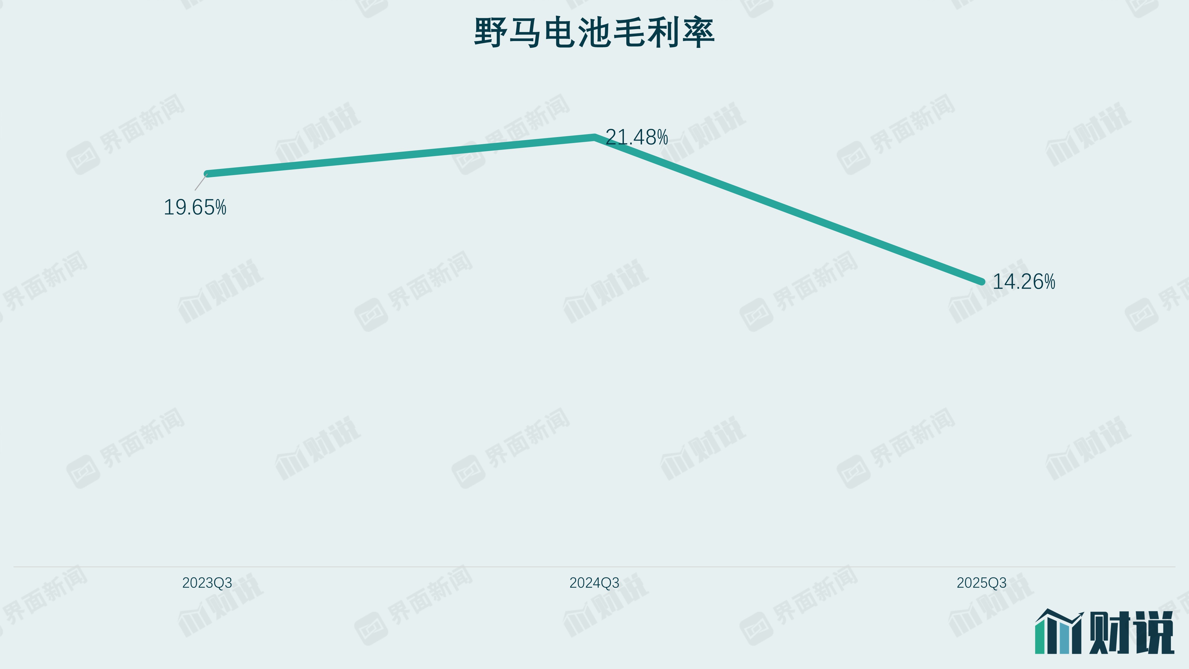 财说丨增收不增利困局难解 野马电池75倍市盈率下的贴牌之殇
