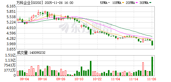 万科再次成为风暴中心 一笔20亿元债券将展期