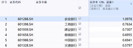 42只银行股41只“破净” 农业银行成唯一！银行股上涨潮起 估值修复也来了？